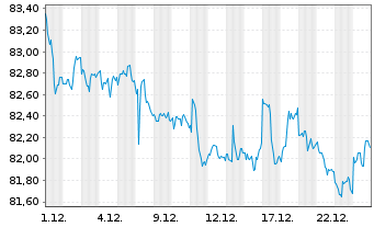 Chart iShares-JPMorgan USD E.Mkts Bd - 1 Monat