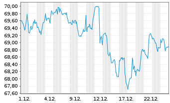 Chart IShares Tr.-Mid Growth Idx Fd - 1 Monat