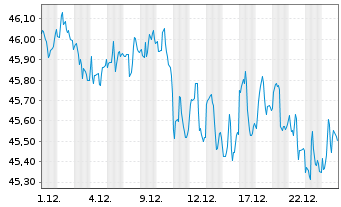 Chart iShsTr.-New York Muni Bond ETF - 1 Monat