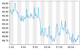 Chart iShsTr.-California Muni Bd ETF - 1 Monat