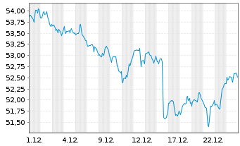 Chart iShares Tr.-S&P Gl.Infrastr.I. - 1 Monat