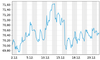 Chart iShares Tr.-Morning.Mid Value - 1 Monat