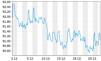 Chart iSharesT-S&P Natl AMT-Fr.Mu.Bd - 1 Monat