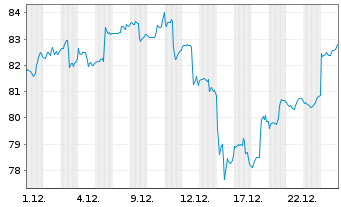 Chart iShares Trust-S&P Asia 50 Ind. - 1 Monat