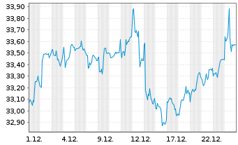Chart iShares Tr.-DJ EPAC Sel.Div.I. - 1 Monat
