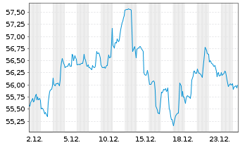 Chart iShares Tr.-Morningstar Sm.Co. - 1 Monat