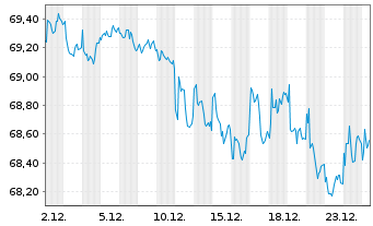 Chart iShares Tr.-iBo.$ High Yi.C.Bd - 1 Monat