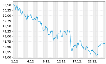 Chart iShs Tr.-IS.Core U.S.REIT ETF - 1 Monat