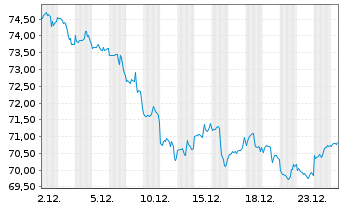 Chart iShs Tr.-Res.+Mul.Real Est.ETF - 1 Monat