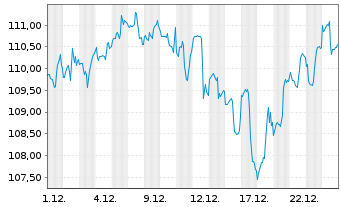 Chart iShs Tr.-MSCI KLD 400 Soc. ETF - 1 Monat