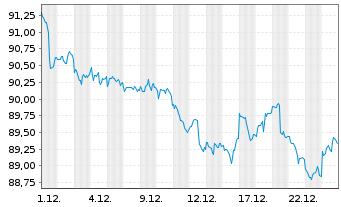 Chart iShares Tr.-Barclays Gov./Cr. - 1 Monat