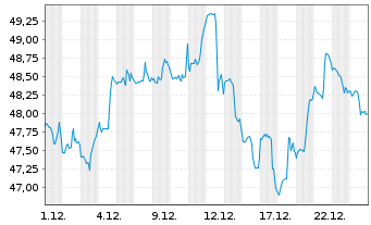 Chart IShares Tr.-Morningst.Sm.Gr.I. - 1 Monat