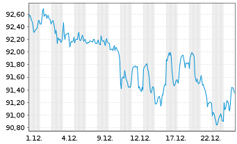 Chart iShares Tr.-Barc.In.Gv.Cr.B.Fd - 1 Monat