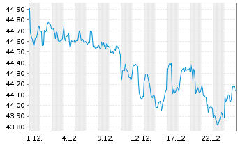 Chart iShs Tr.-iShs US Credit Bd.ETF - 1 Monat