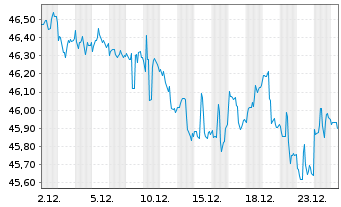 Chart iShares Intermed-T.Corp.Bd ETF - 1 Monat