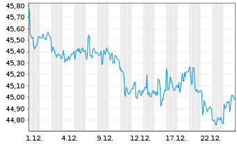 Chart iShares-Barclays 1-3 Yr C.B.F. - 1 Monat