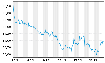 Chart iShares Tr.-Barclays 10-20 Y.T - 1 Monat