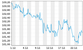 Chart iShares Tr.-Barclays 3-7 Y.T. - 1 Monat