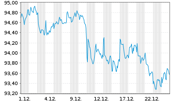 Chart iShares Tr.-Barclays Sh.Treas. - 1 Monat