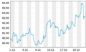 Chart IShares Tr.-S&P Gl.Mat.Ind. Fd - 1 Monat