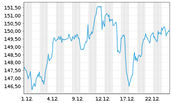 Chart iShares Tr.-S&P Gl.Indus.In.Fd - 1 Monat