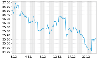 Chart IShares Tr.-S&P Gl.Cons.St.In. - 1 Monat