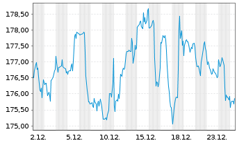 Chart iShares Tr.-S&P Gl.Cons.Dis.I. - 1 Monat