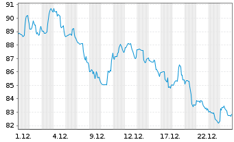 Chart iShares Tr.-DJ US Home Con.Idx - 1 Monat