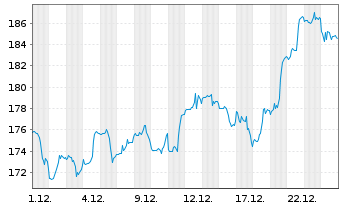 Chart iShares Tr.-DJ US Aerosp.&Def. - 1 Monat