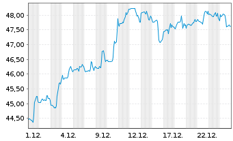 Chart iShares Tr.-DJ US Reg. Bks In. - 1 Monat