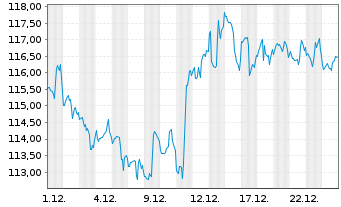 Chart iShares Tr.-Dow Jones US Ins. - 1 Monat