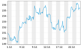 Chart iShares Tr.-DJ US Broker-Deal. - 1 Monat