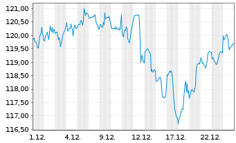 Chart iShs Tr.-MSCI USA ESG Sel. ETF - 1 Monat