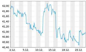 Chart iShares Tr.-DJ Healthc.Prov.I. - 1 Monat