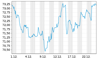 Chart iShares Tr.-DJ US Pharm.Idx - 1 Monat