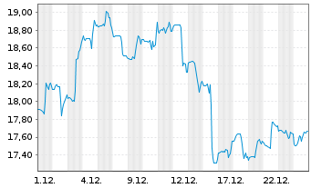 Chart iShares Tr.-DJ US Oil Eq.&S.I. - 1 Monat