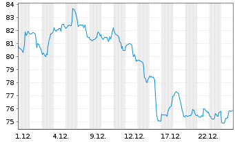 Chart iShares Tr.-DJ US Oil&Gas Ex.& - 1 Monat