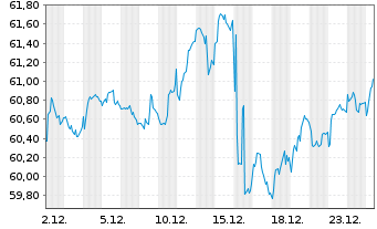 Chart iShares Tr.-MSCI EAFE VAl.Ind. - 1 Monat