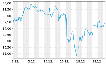 Chart iShares Tr.-MSCI EAFE Gwth Idx - 1 Monat