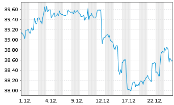 Chart iShsTr.-MSCI New Zealand ETF - 1 Monat