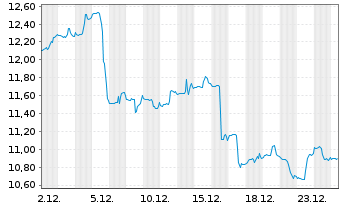 Chart IShs Tr.-MSCI Brazil SM Cap I. - 1 Monat