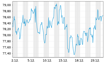 Chart iShares Tr.-Russell 200 Val.I. - 1 Monat