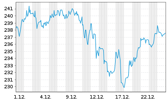Chart iShares Tr.-Russell 200 Gr. I. - 1 Monat