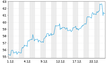 Chart iShTr.-MSCI All Peru ETF - 1 Monat