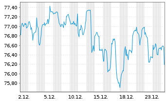 Chart iShs Tr.-Core Agg. Alloc. ETF - 1 Monat