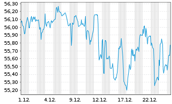 Chart iShs Tr.-Core Growth Alloc.ETF - 1 Monat