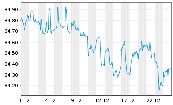 Chart iShares Tr.-Cons. Alloc. ETF - 1 Monat