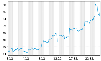 Chart iShares Silver Trust - 1 Monat