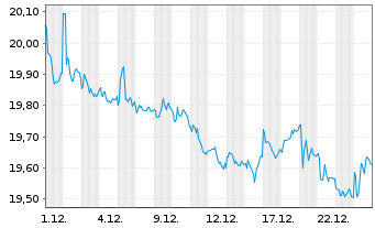 Chart iShsTr.-iShs US Treas.Bond ETF - 1 Monat