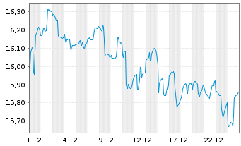 Chart IShs Tr.-MSCI Indon.Inv.M.I.Fd - 1 Monat
